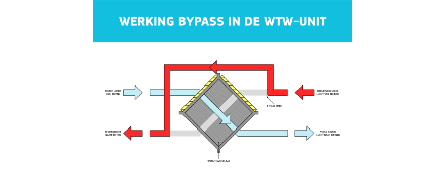 Waarom Moet Uw Wtw-systeem Regelmatig Worden Schoongemaakt?