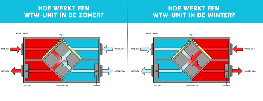 Waarom Moet Uw Wtw-systeem Regelmatig Worden Schoongemaakt?